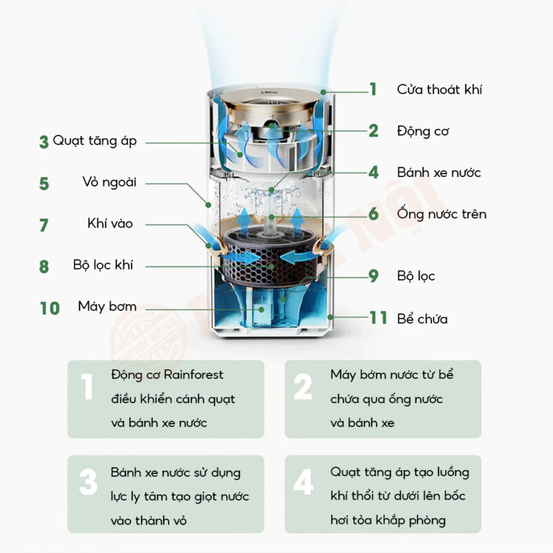 Máy cân bằng độ ẩm Smartmi Rainforest sử dụng công nghệ tạo ẩm tự nhiên không tạo sương