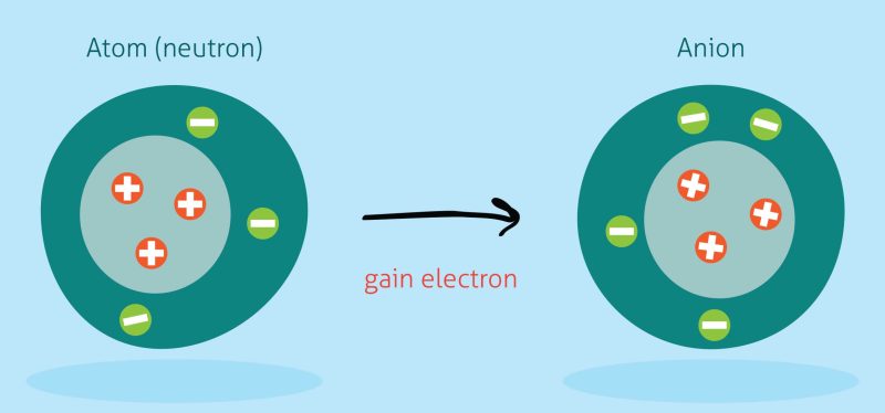 Ion âm là các hạt mang điện tích âm