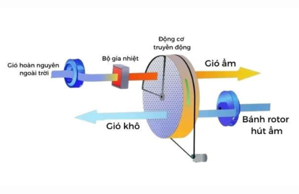 Nguyên lý hoạt động của máy hút ẩm rotor