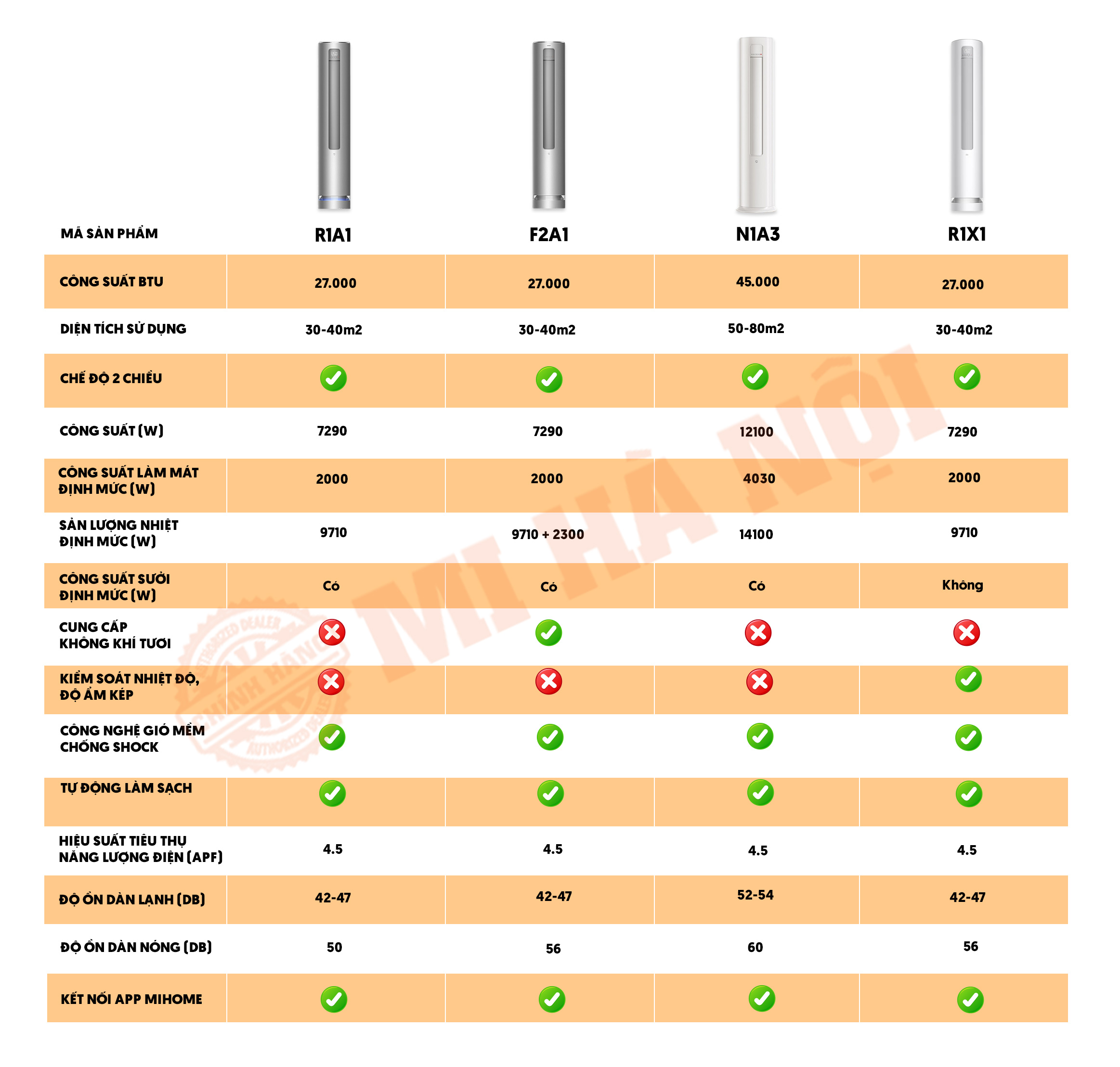 So sánh các dòng điều hòa cây Xiaomi