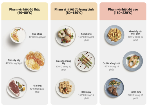 Phạm vi nhiệt độ phù hợp các món ăn khác nhau