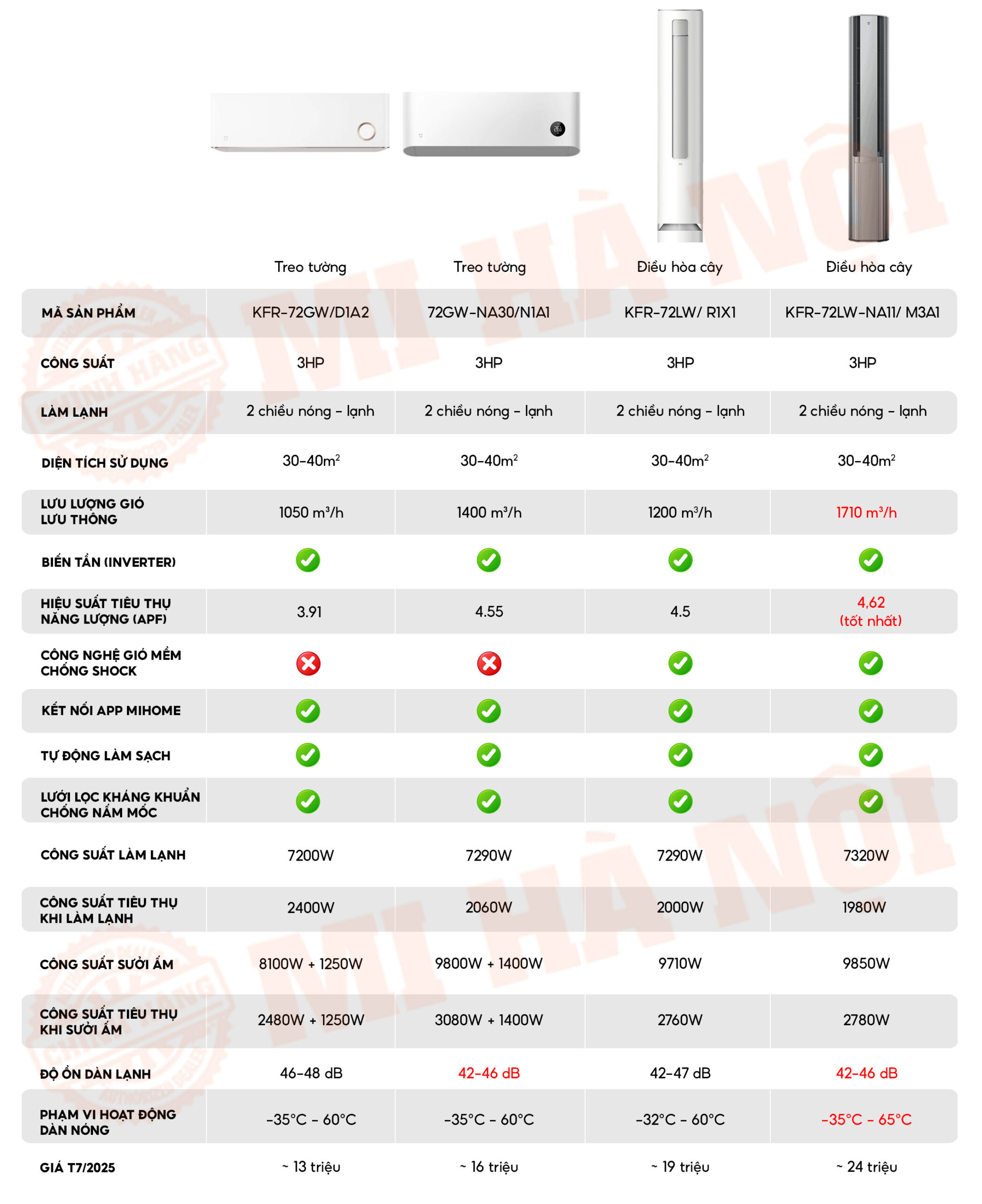 Bảng so sánh điều hòa Xiaomi 3HP / 27.000BTU