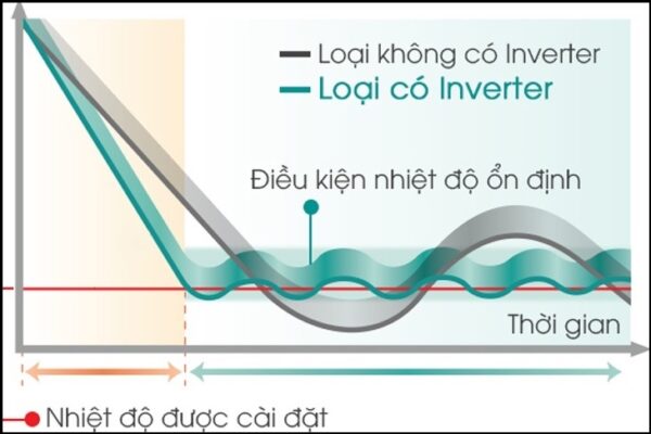 Cơ chế làm lạnh của máy lạnh Inverter