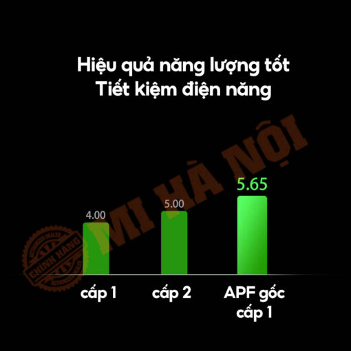 Chỉ số APF của sản phẩm là 5.65 - Siêu cấp hiệu suất năng lượng