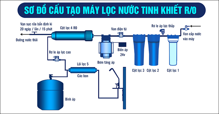 Cấu tạo máy lọc nước RO