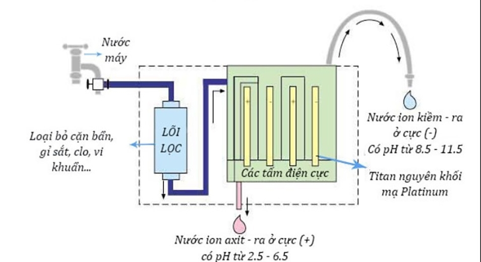 Cấu tạo cơ bản của máy lọc nước Hydrogen
