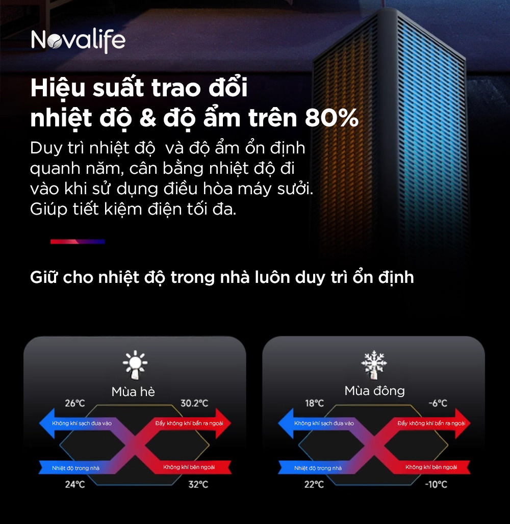 Hiệu suất trao đổi nhiệt và độ ẩm vượt trội >80%