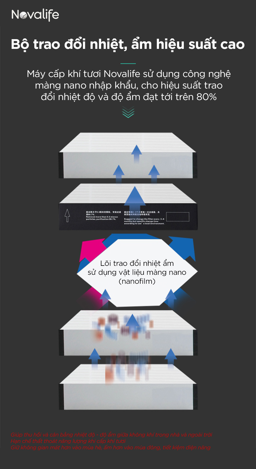 Hiệu suất trao đổi nhiệt và độ ẩm vượt trội >80%